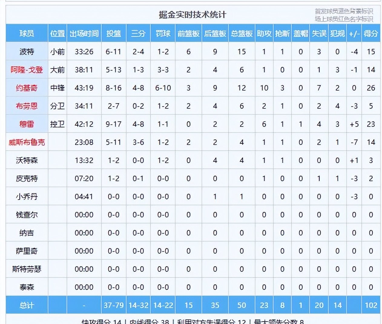 加时末段NBA季后赛传出新动向,浙江队单刀错失,高层表态——压力陡增,更衣室氛围转暖的简单介绍 加时末段NBA季后赛传出新动向,浙江队单刀错失,高层表态——压力陡增,更衣室氛围转暖的简单介绍